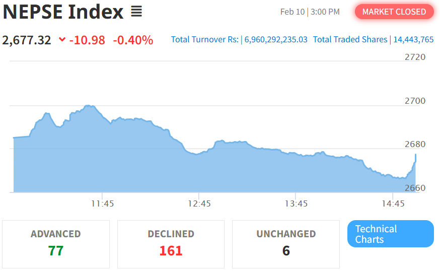 Feb 10 NEPSE Intraday Index Performance