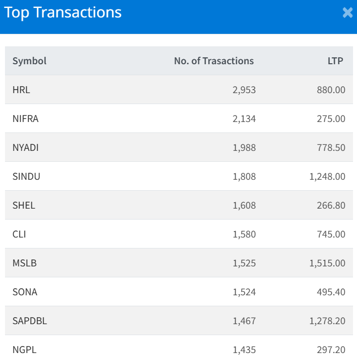 Feb 2 Top 10 Transacted Stocks