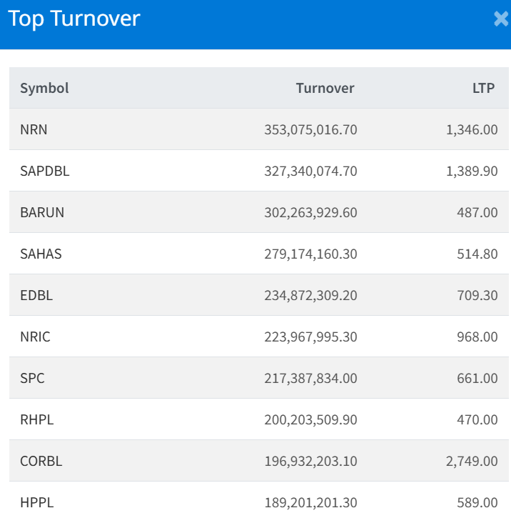 Feb 3 Top 10 Turnover making companies