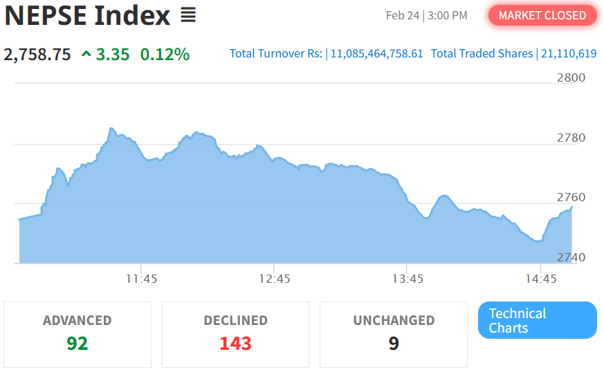 Feb 24 NEPSE Intraday Index Performance