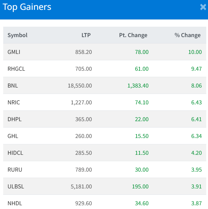 Feb 24 Top 10 gainers of the Day