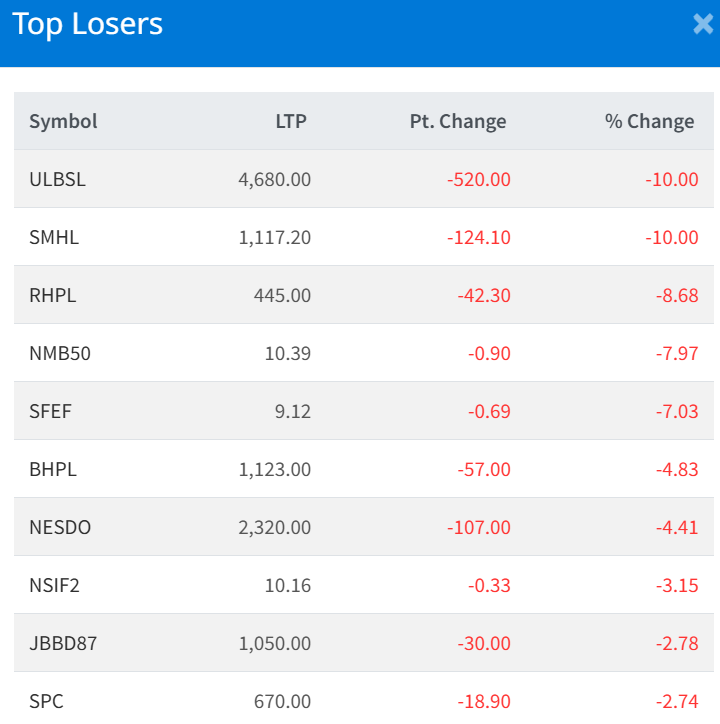 Feb 12 Top 10 Losers of the Day