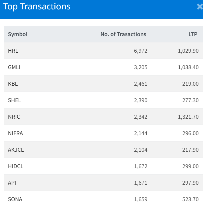 Feb 27 Top 10 Transacted Stocks