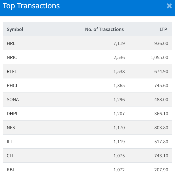 Feb 18 Top 10 Transacted Stocks