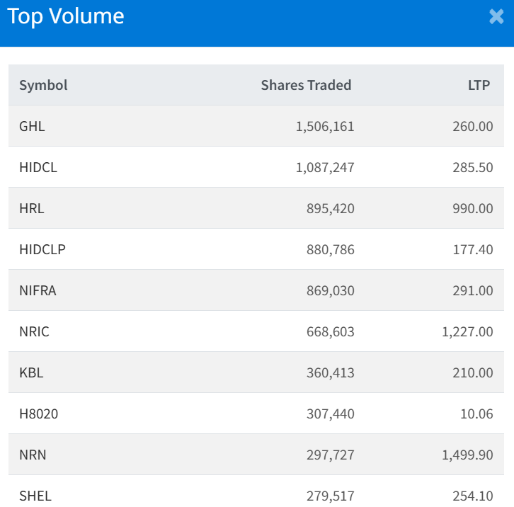 Feb 24 Top 10 Volume Traded Stocks