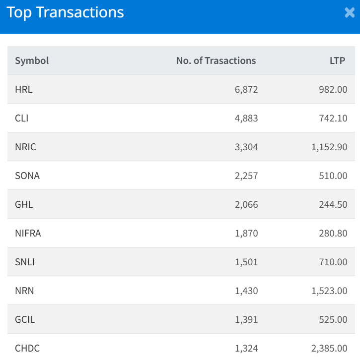 Feb 23 Top 10 Transacted Stocks