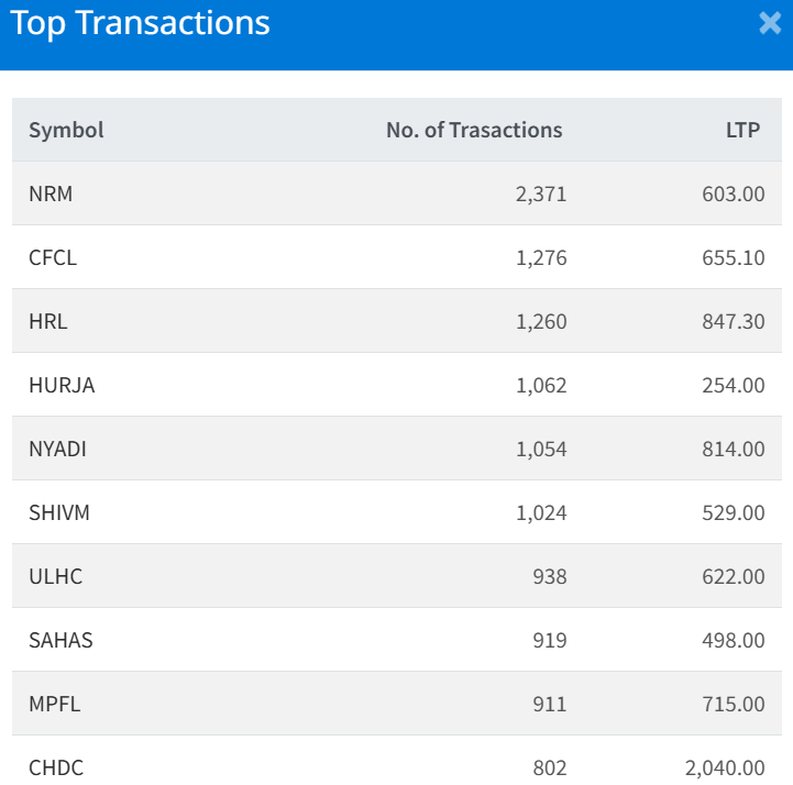 Feb 10 Top 10 Transacted Stocks