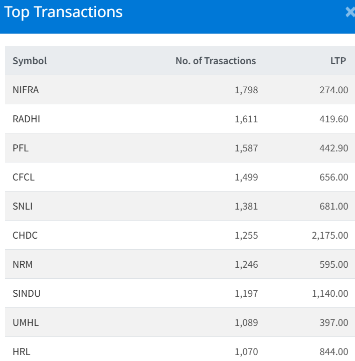 Feb 13 Top 10 Transacted Stocks