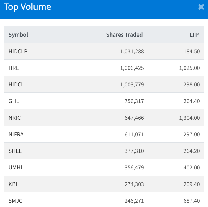 Feb 25 Top 10 Volume Traded Stocks