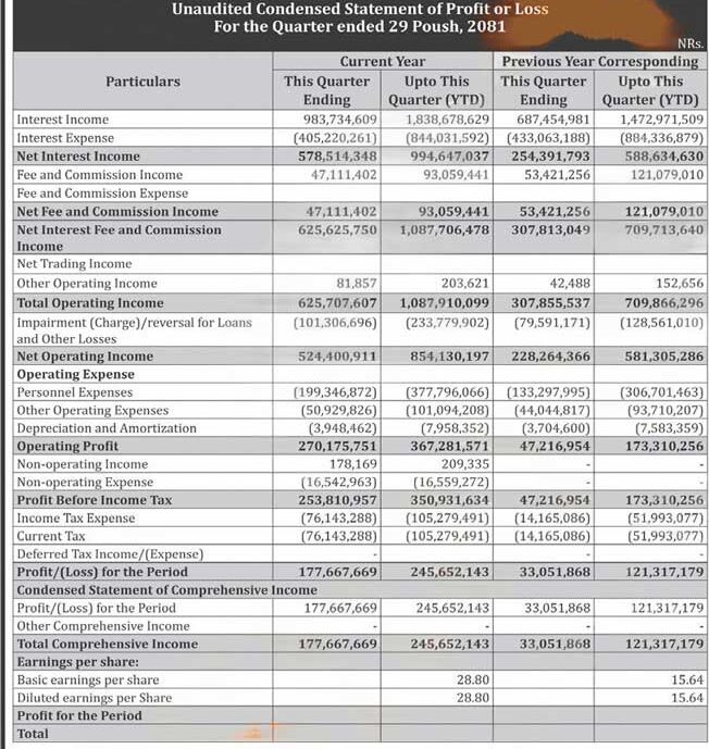 Unaudited Condensed Statement of Financial Position As on Quarter Ended 29th Poush 2081