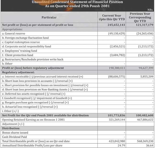 Unaudited Condensed Statement of Financial Position As on Quarter Ended 29th Poush 2081