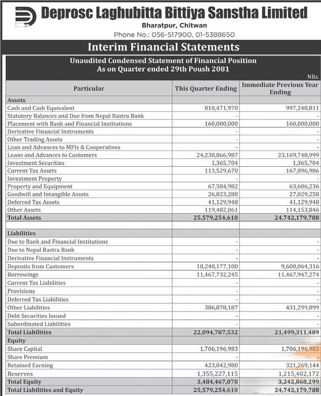 Unaudited Condensed Statement of Profit or Loss For The Quarter Ended 29th Poush 2081