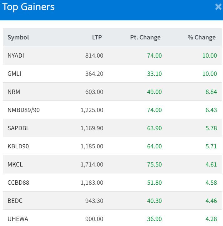 Feb 10 Top 10 Gainers of the Day