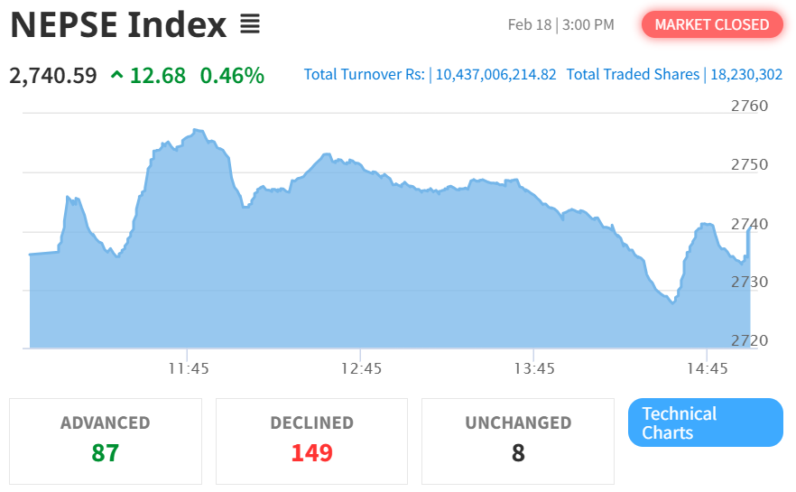 Feb 18 NEPSE Intraday Index Performance