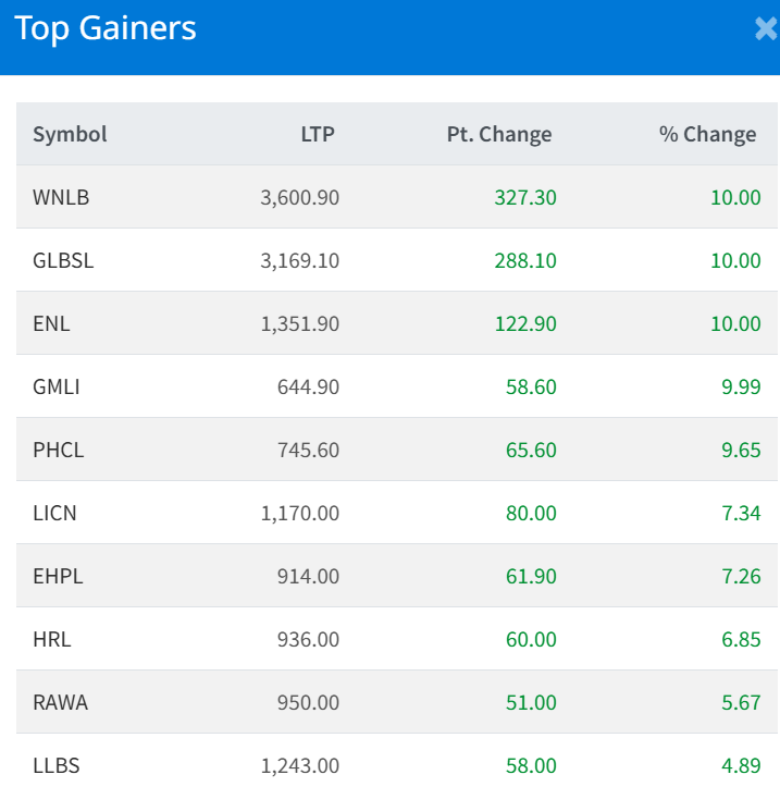 Feb 18 Top 10 gainers of the Day