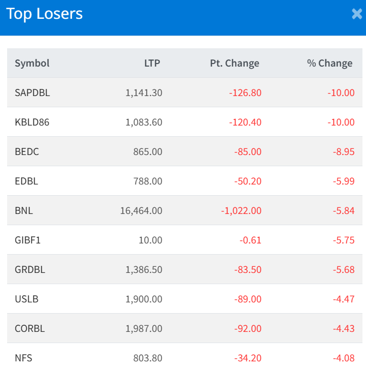 Feb 18 Top 10 Losers of the Day