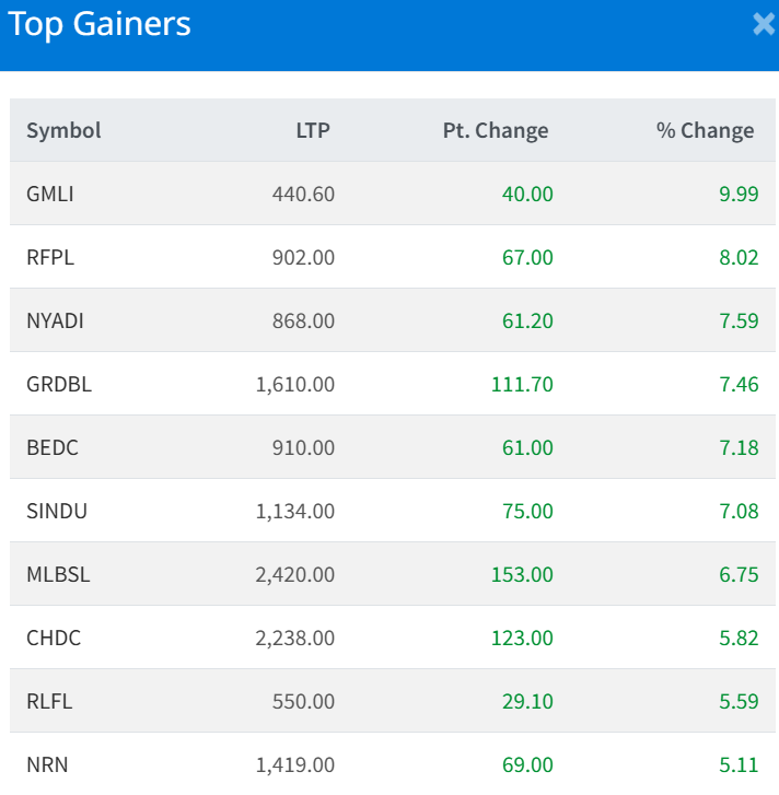 Feb 12 Top 10 gainers of the Day