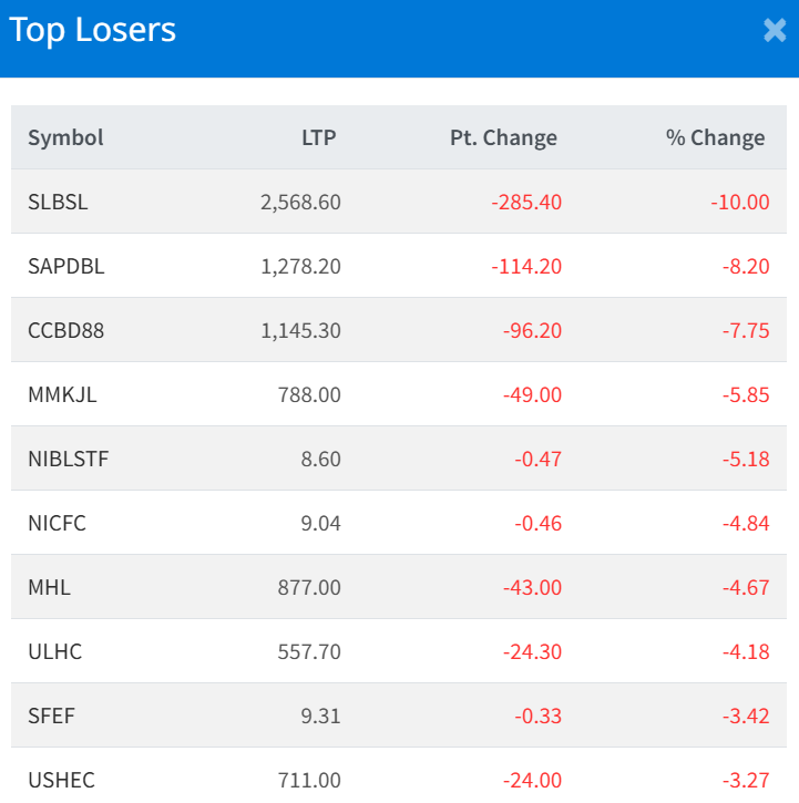 Feb 2 Top 10 Losers of the Day