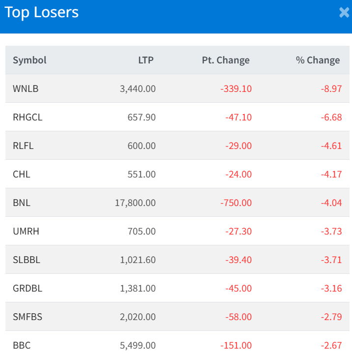 Feb 25 Top 10 Losers of the Day