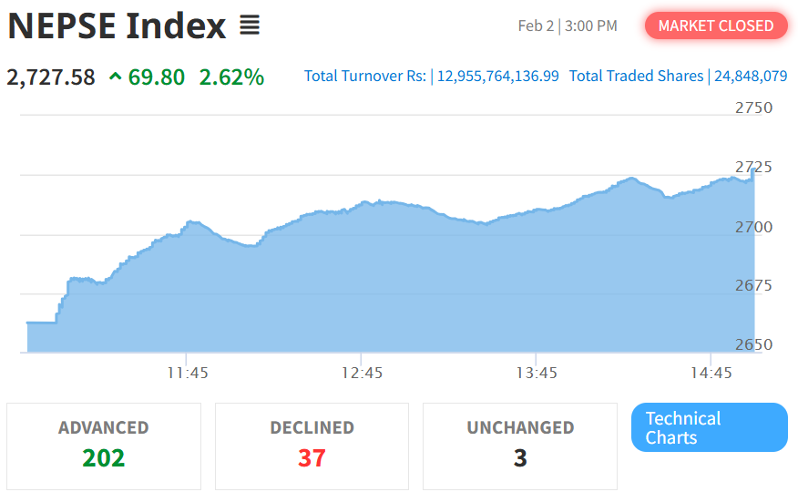 Feb 2 NEPSE Intraday Index Performance