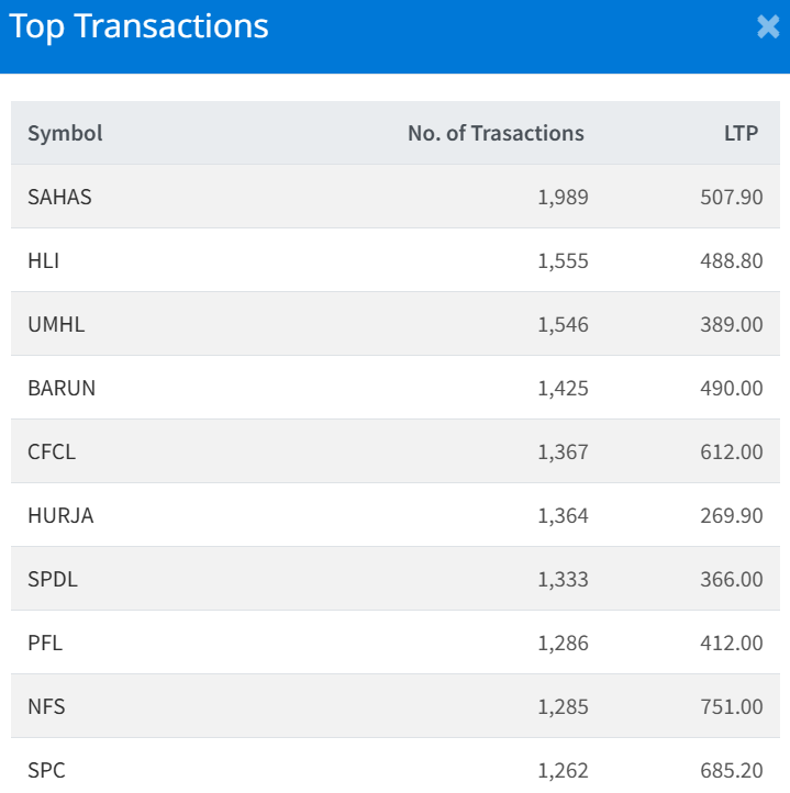 Feb 6 Top 10 Transacted Stocks