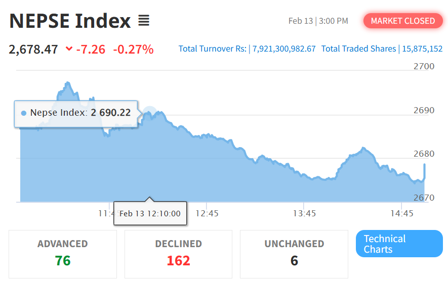 Feb 13 NEPSE Intraday Index Performance