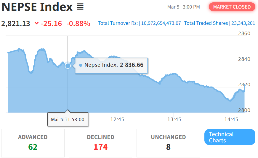 March 5 NEPSE Intraday Index Performance