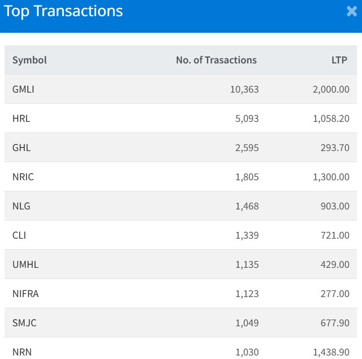 March 10 Top 10 Transacted Stocks