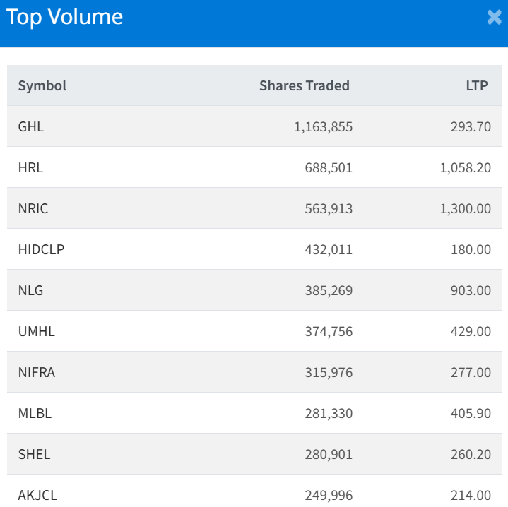 March 10 Top 10 Volume Traded Stocks