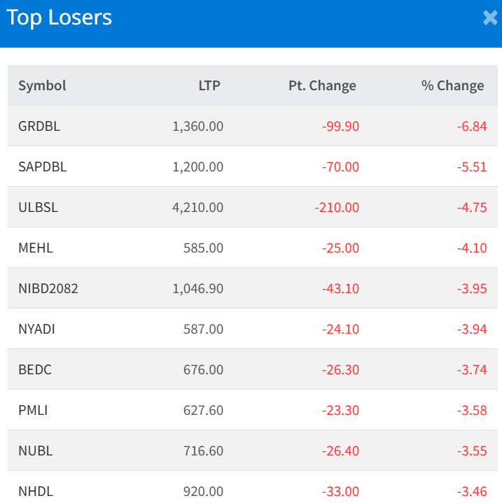 March 5 Top 10 Losers of the Day