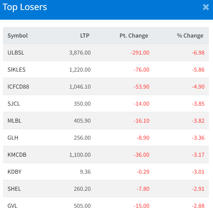 March 10 Top 10 Losers of the Day