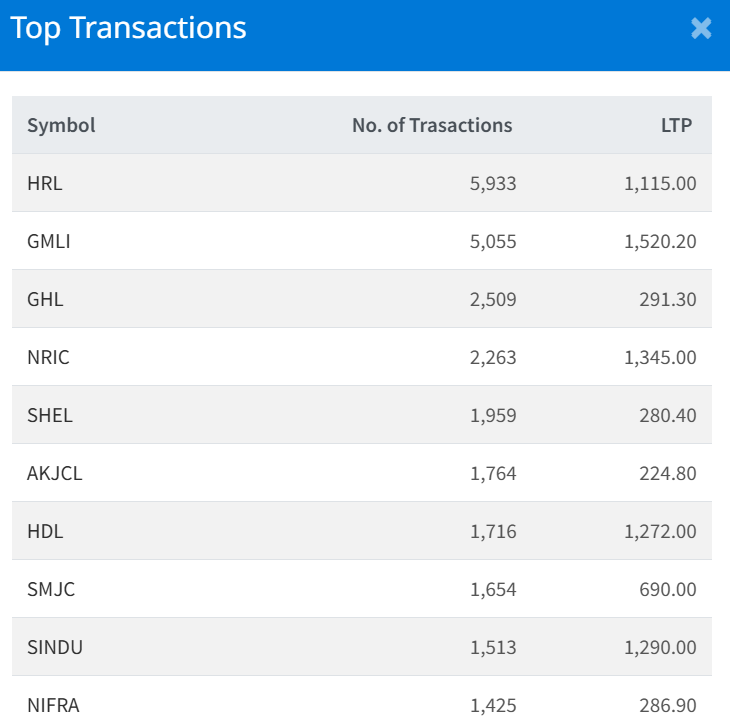 March 5 Top 10 Transacted Stocks