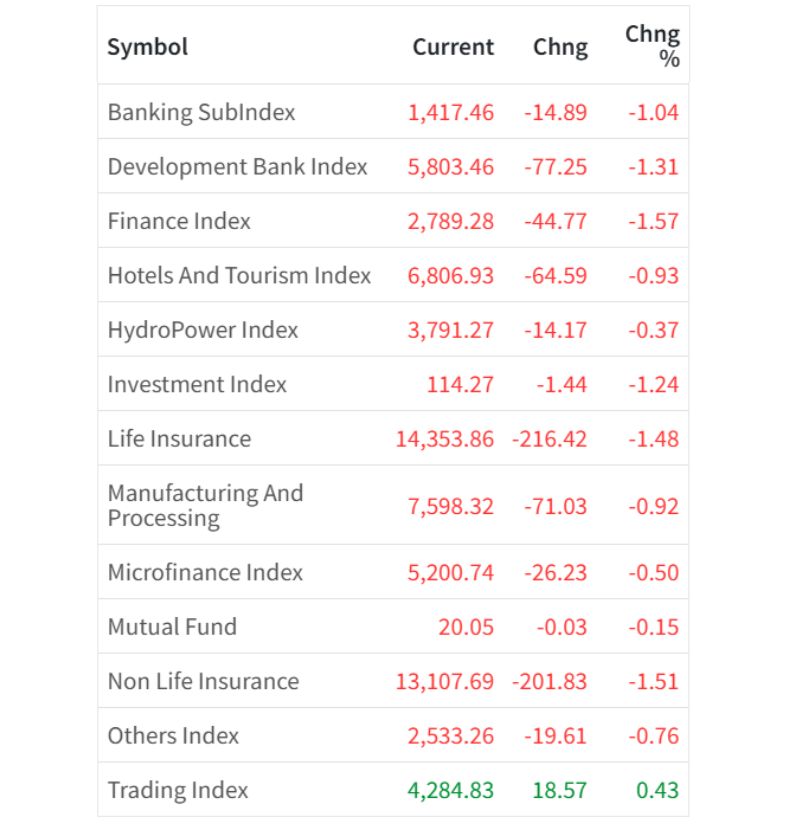 March 5 Sector wise performance of the day