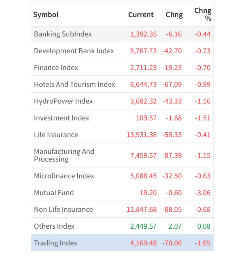 March 10 Sector wise performance of the day