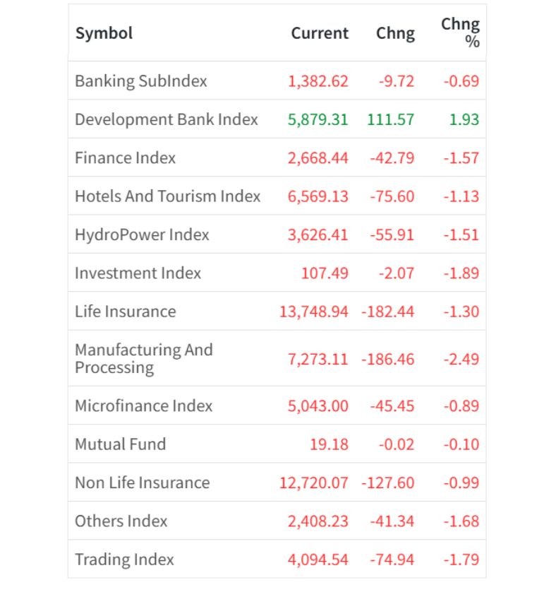 March 11 Sector wise performance of the day