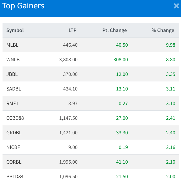 March 11 Top 10 Gainers of the Day