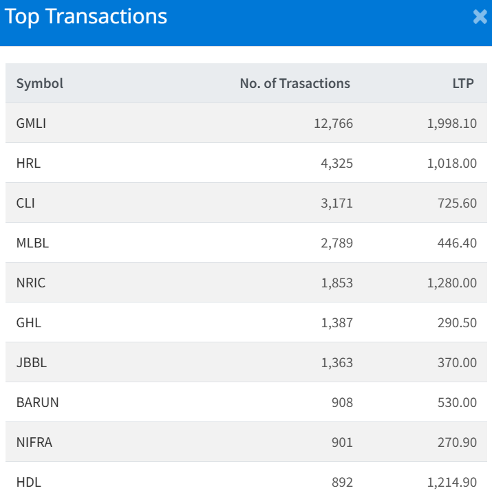 March 11 Top 10 Transacted Stocks