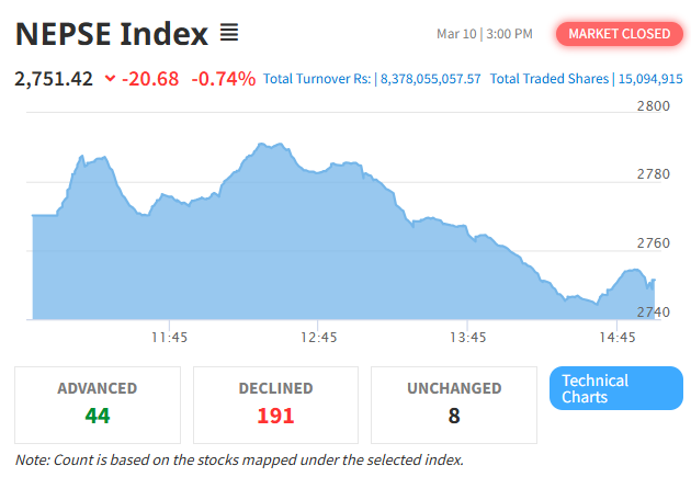 March 10 NEPSE Intraday Index Performance