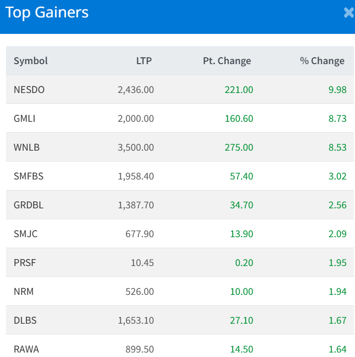 March 10 Top 10 Gainers of the Day