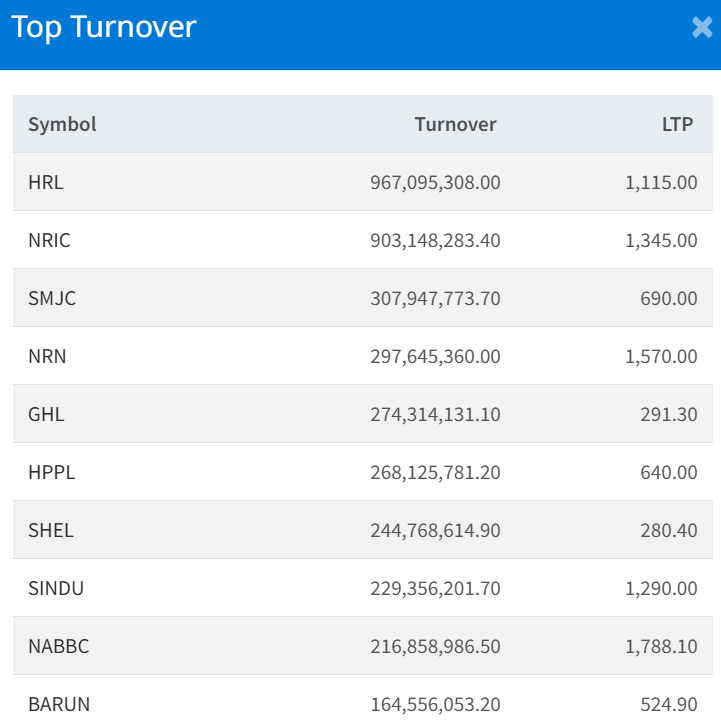 March 5 Top 10 Turnover making companies