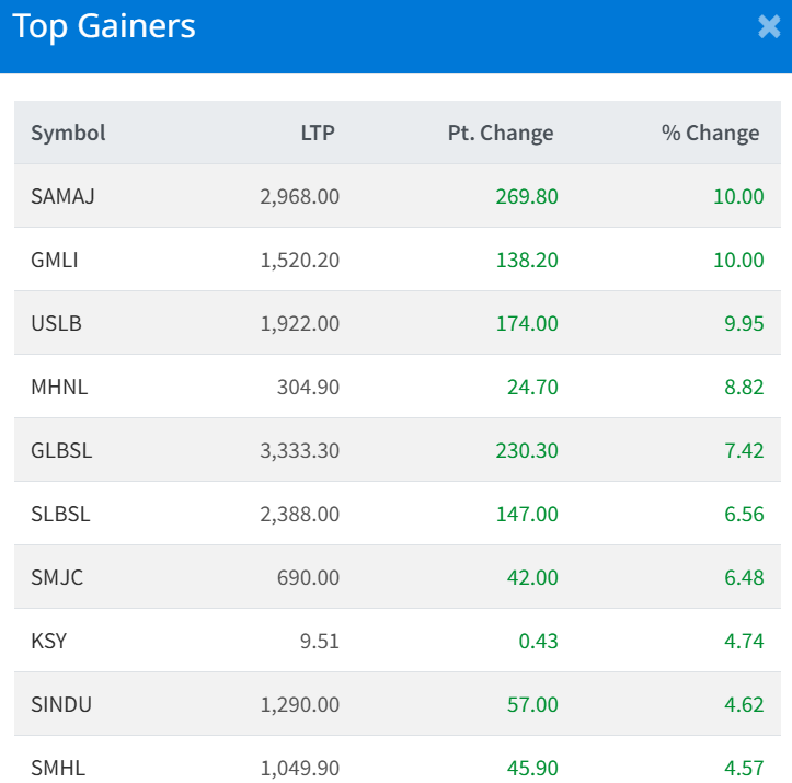 March 5 Top 10 Gainers of the Day