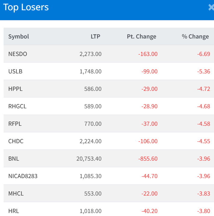 March 11 Top 10 Losers of the Day