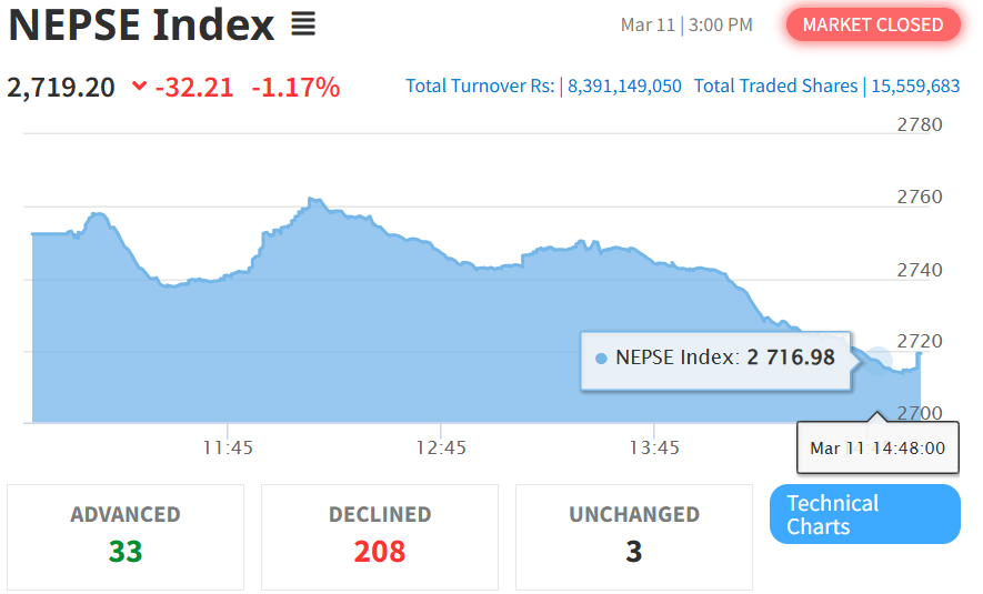 March 11 NEPSE Intraday Index Performance