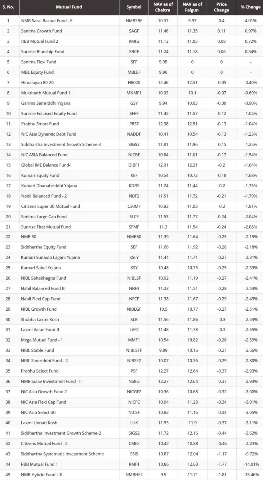 NAV Performance of Mutual Funds in Chaitra 2081
