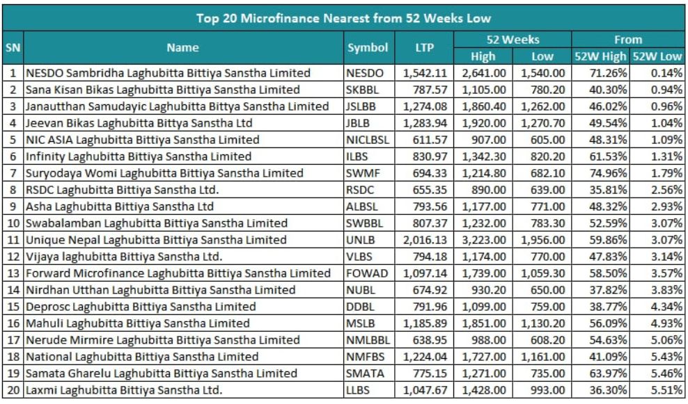 Top 20 Microfinance Companies Nearest to 52-Week Low