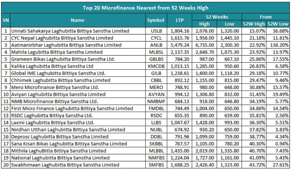 Microfinance Stocks Near 52-Week High