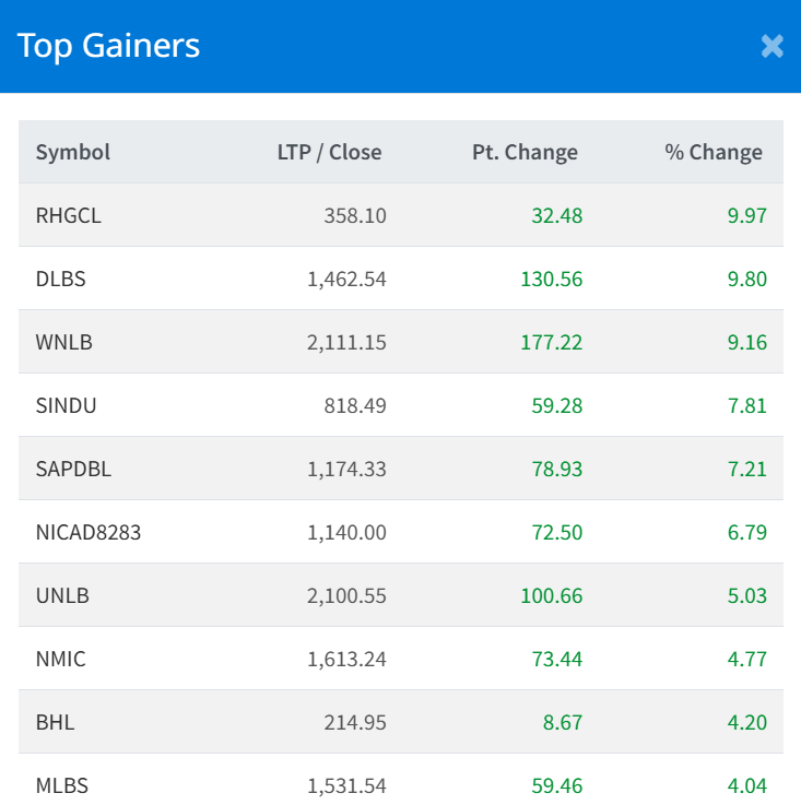 June 30 NEPSE Top 10 Gainers companies