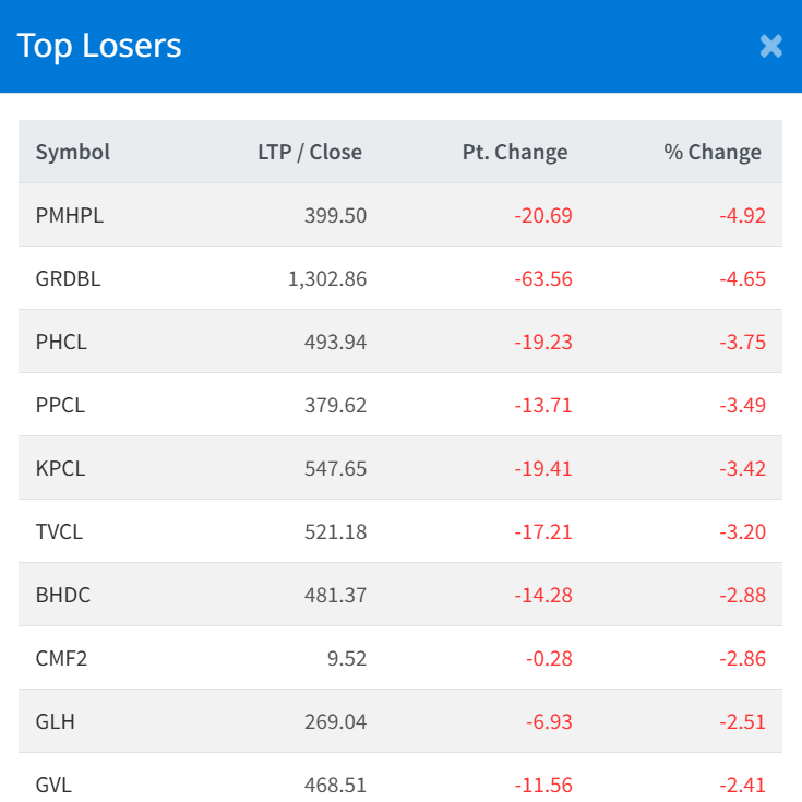 June 30 NEPSE Top 10 Losers companies