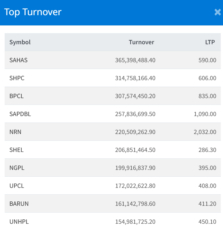 June 30 NEPSE Top 10 Turnover making companies