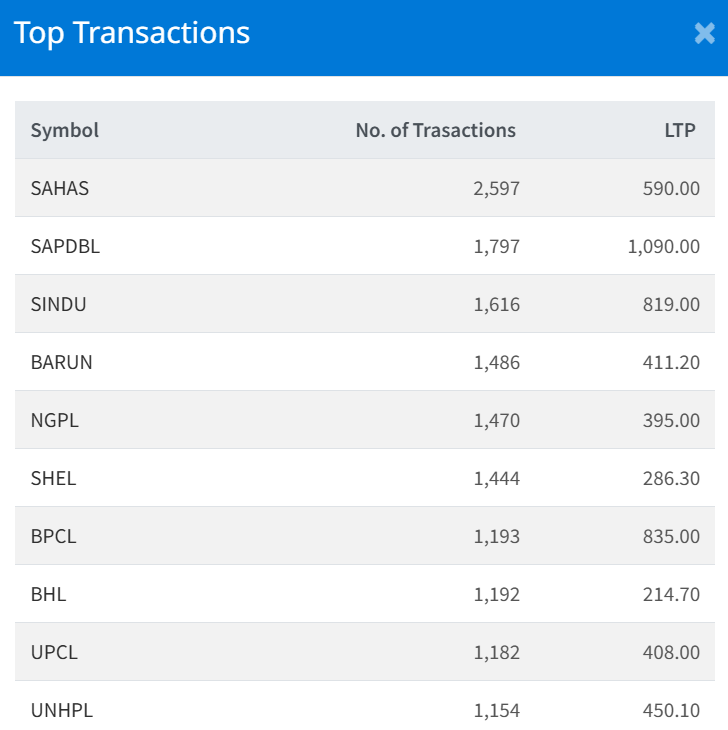 June 30 NEPSE Top 10 Transacted companies